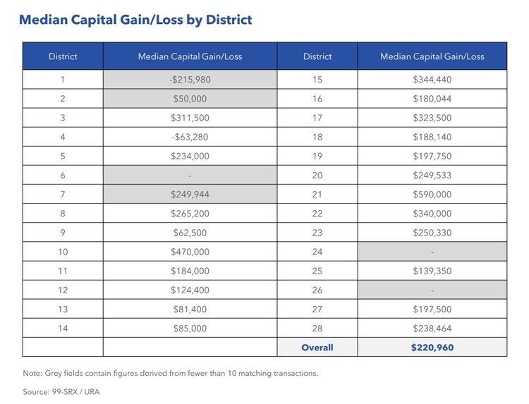 Condo Resale Median Capital Gain Loss By District Oct 2021